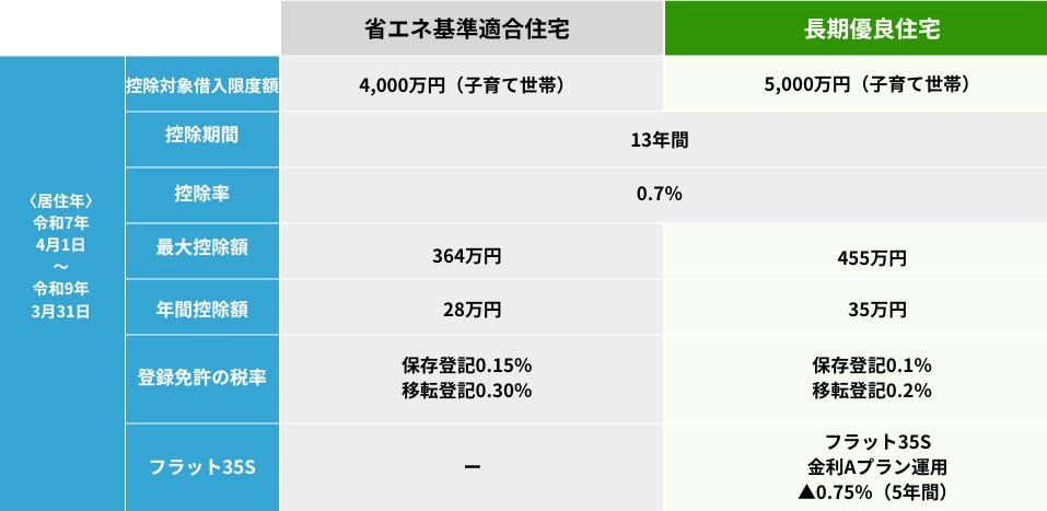 北名次町の長期優良住宅