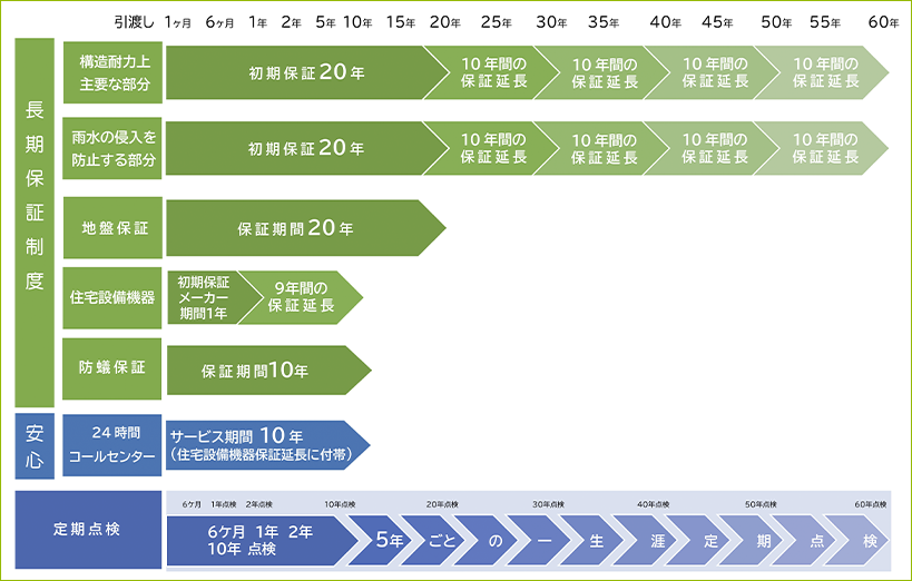 スマートホームの最長60年長期保証プログラム
